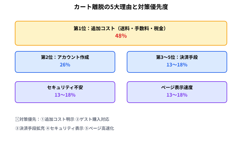 カート離脱の5大理由を棒グラフで表示。追加コスト48%が最大で、アカウント作成26%、その他13～18%の分布