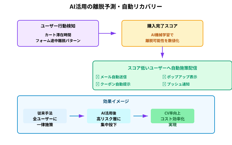 ユーザー行動からAIで購入完了スコアを算出し、低スコアユーザーへ自動リカバリー施策を配信するフロー図