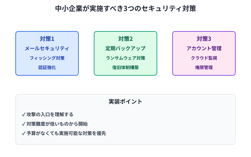 中小企業が優先すべき3つのセキュリティ対策（メール、バックアップ、アカウント管理）と実装ポイント