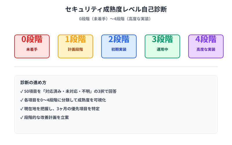 セキュリティ成熟度の5段階レベル図。未着手から高度な実装まで、企業の現状位置を診断するための段階的な分類を視覚化