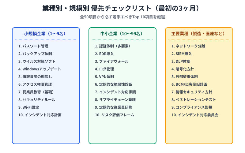 規模・業種別の優先チェックリスト。小規模企業・中小企業・主要業種ごとに、最初の3ヶ月で着手すべきTop 10項目を示した比較表