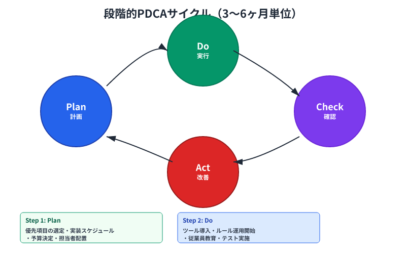 セキュリティチェックリストから実装へ至る段階的PDCAサイクル。Plan→Do→Check→Actの4段階を3～6ヶ月単位で繰り返す循環図