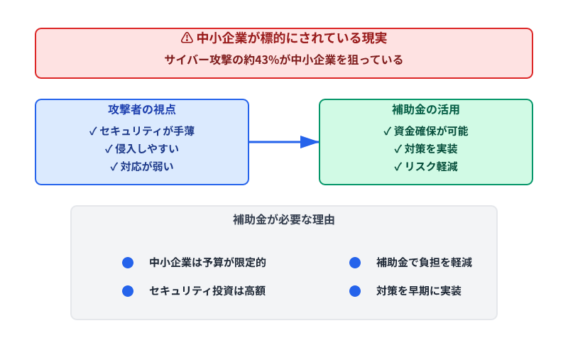 中小企業がサイバー攻撃に狙われやすい理由と、補助金を活用した対策の必要性を示す図解。攻撃者の視点と補助金活用のメリットを対比
