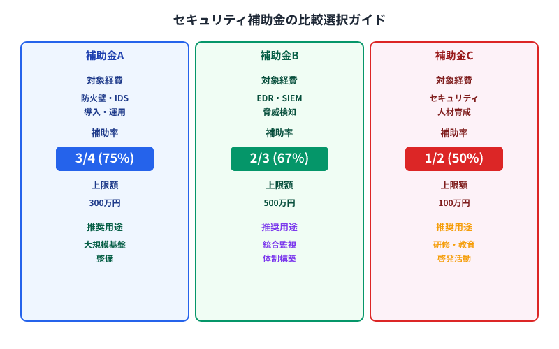 3種類のセキュリティ補助金を対象経費、補助率、上限額で比較した表。企業規模や対策内容に応じた選択基準を示す