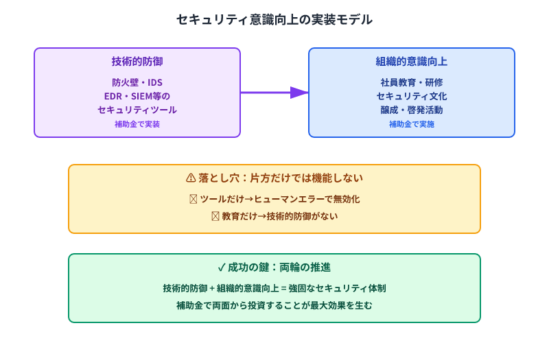 セキュリティ対策の成功には技術的防御と組織的意識向上が必須であることを示すフローチャート。補助金の効果的活用方法を図解
