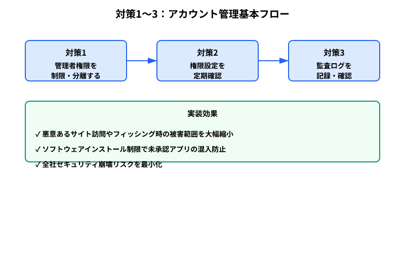 アカウント管理の3段階フロー：権限制限→定期確認→ログ監査。実装で被害範囲を縮小し全社リスク最小化