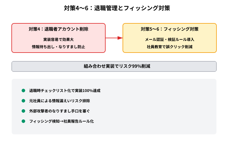 退職管理とフィッシング対策の2軸：アカウント削除と認証強化で、99%のリスク削減を実現