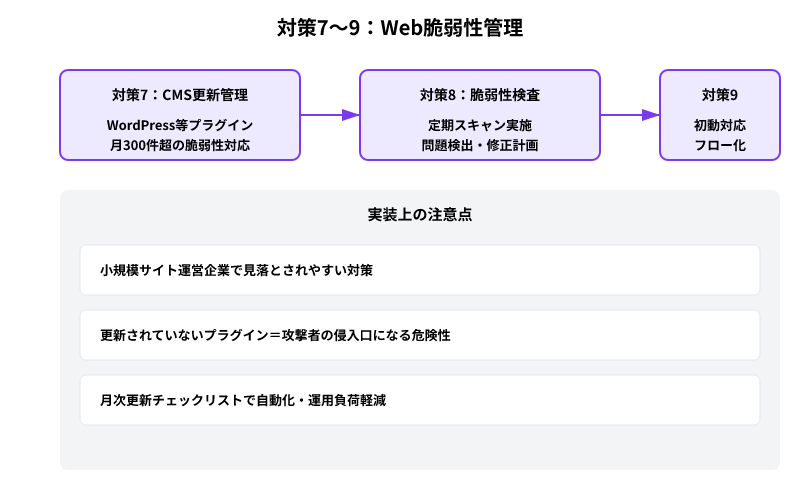 CMS脆弱性対策の3段階：月300件超の脆弱性更新→定期検査→初動対応フロー化で侵入口を塞ぐ