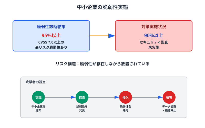 中小企業の脆弱性実態を示す図：95%以上が高リスク脆弱性を持ちながら90%以上が監査未実施。攻撃者の認識→探査→侵入→被害の流れ