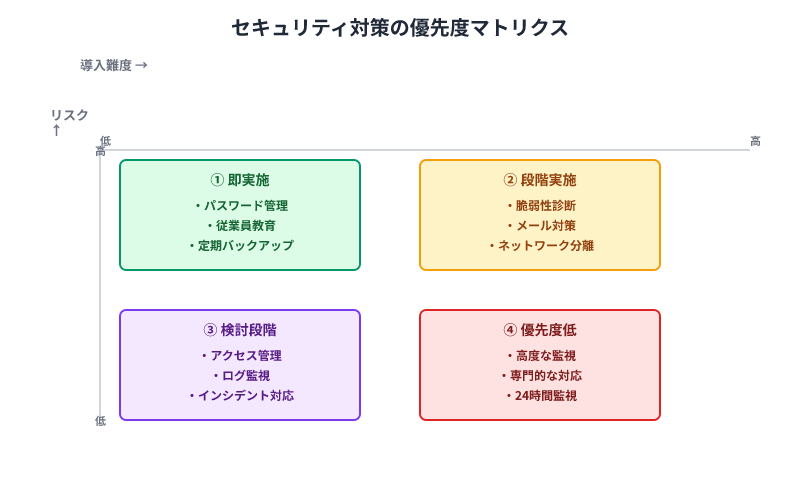 セキュリティ対策をリスク×導入難度で分類：即実施（パスワード管理など）、段階実施（脆弱性診断など）、検討段階、優先度低の4象限
