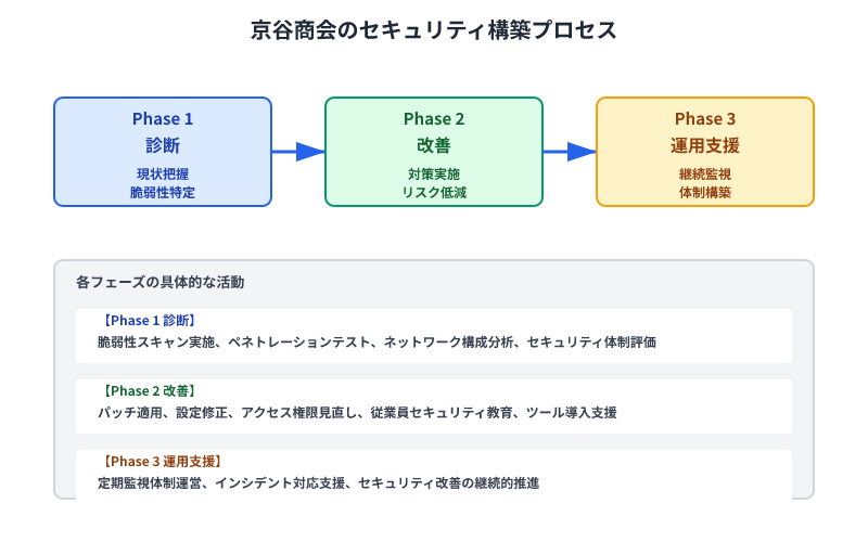京谷商会のセキュリティ構築3段階プロセス：診断（現状把握）→改善（脆弱性対策）→運用支援（継続監視）の流れと各フェーズの具体的活動