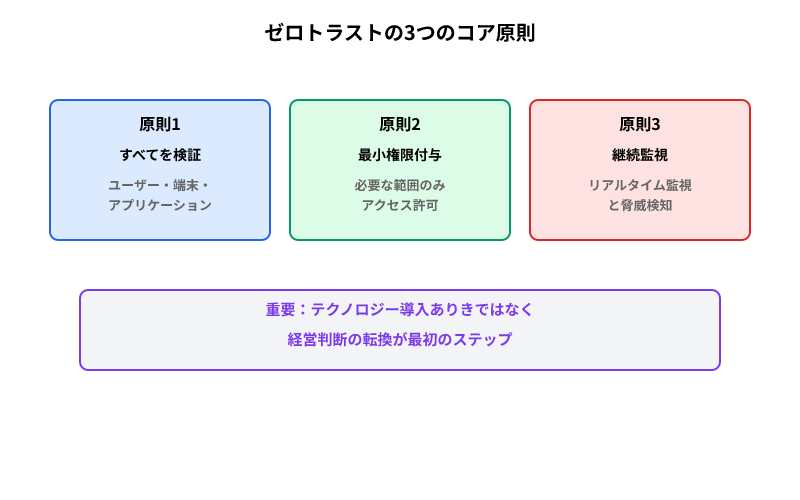 ゼロトラストの3つのコア原則を示す図。すべてを検証、最小権限付与、継続監視の3つの要素が並んでいる。