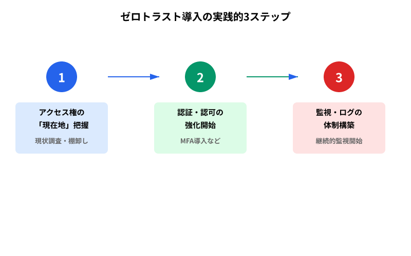 ゼロトラスト導入の3ステップを示すフロー図。現在地把握→認証強化→監視体制構築の順序で進む。