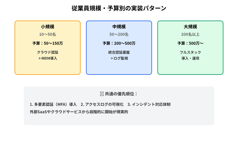 従業員規模・予算別のゼロトラスト実装パターンを3段階で示す表。小規模は50～150万円、中規模は200～500万円、大規模は500万円以上の予算目安を記載。