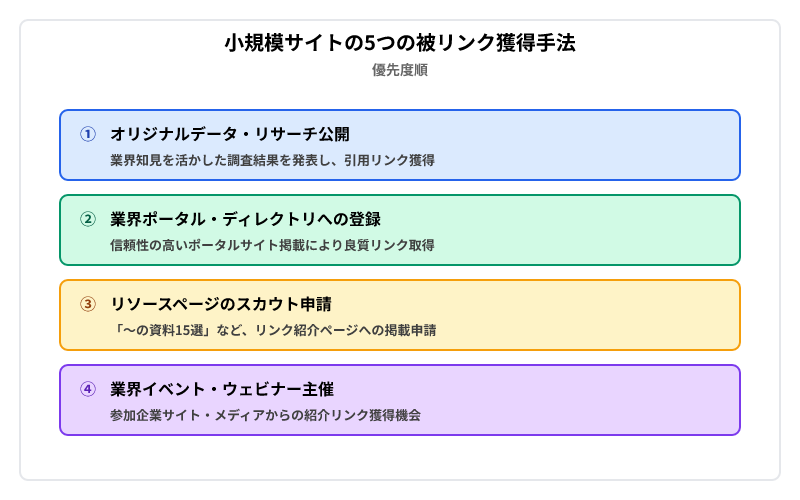 小規模サイト向けの被リンク獲得手法を優先度順に5つ表示。オリジナルデータ公開から業界イベント主催まで段階的に紹介