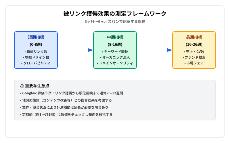 被リンク効果測定の3段階フレームワーク。短期・中期・長期に分けた指標と注意点を表示