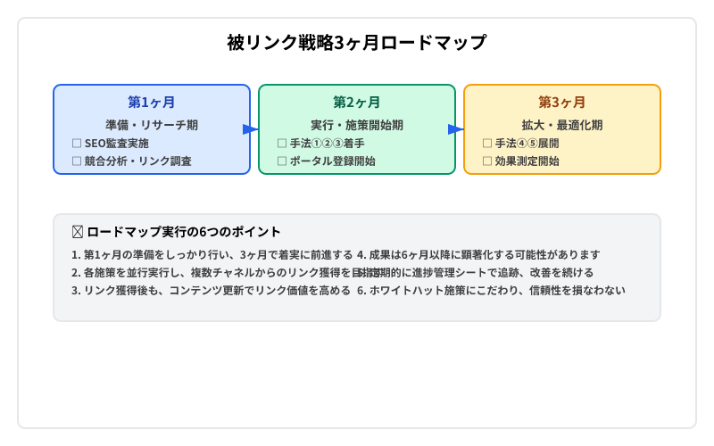 被リンク獲得を3ヶ月で軌道に乗せるロードマップ。各月の準備から実行、拡大フェーズを時系列で表示