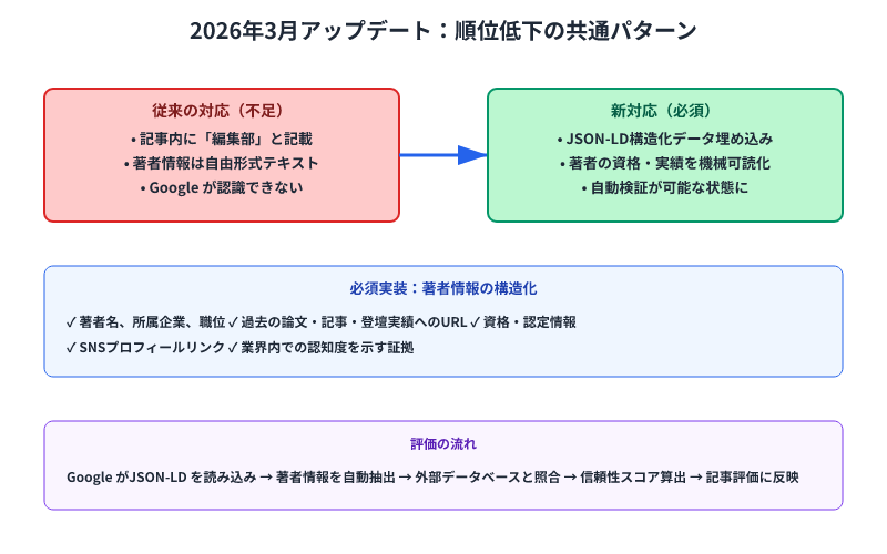 2026年3月アップデートで必須となった著者情報の構造化。従来のテキスト記載から JSON-LD形式での機械可読化への転換を図解