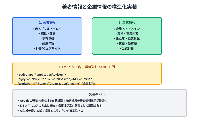 著者情報と企業情報の構造化データ。JSON-LD形式での実装方法と、Google が自動認識できる必須項目を階層的に表示