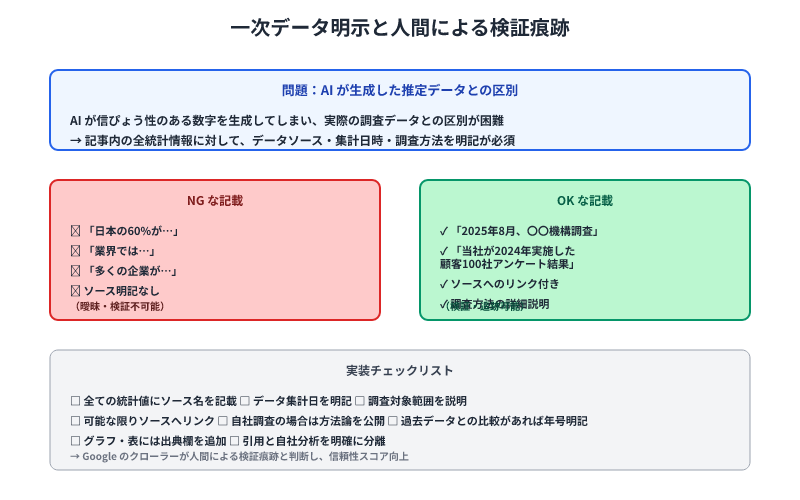 記事内の統計情報にソース・集計日・調査方法を明記することで、AI生成データとの区別化と信頼性向上を図解