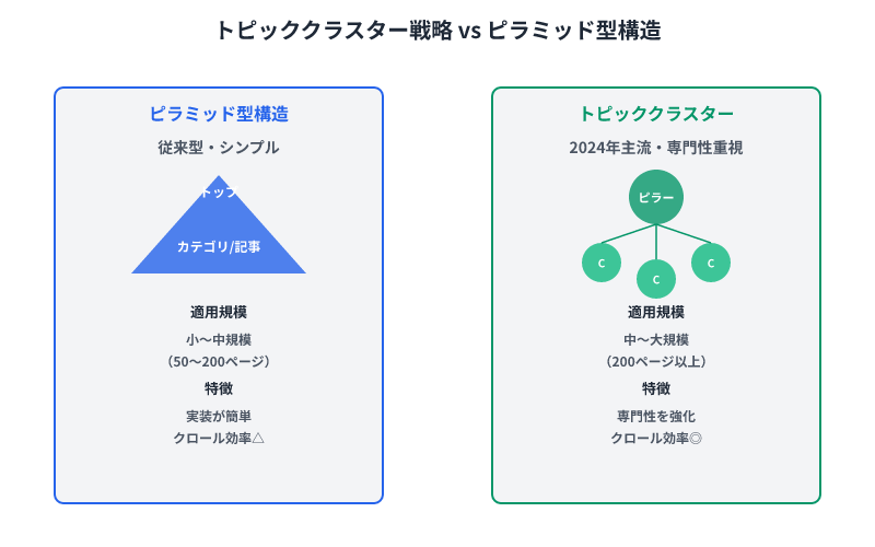 ピラミッド型構造とトピッククラスター戦略の比較図。左側は小規模向けのシンプル構造、右側は大規模向けの専門性重視の構造を視覚的に対比