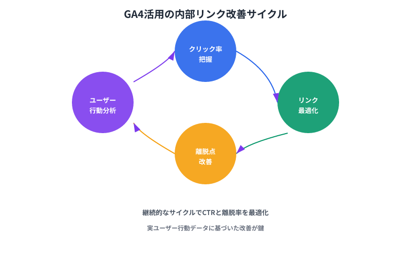 GA4データを活用した内部リンク改善のサイクル図。ユーザー行動分析からクリック率把握、リンク最適化、離脱点改善へと循環するプロセスを矢印で表現