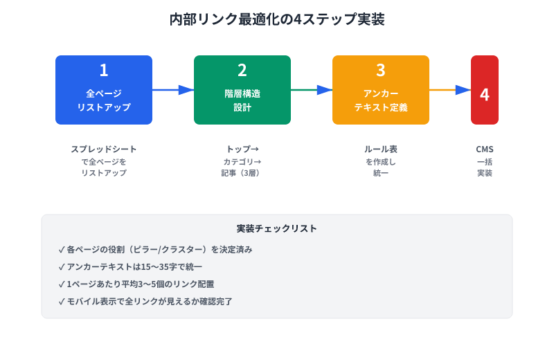 内部リンク最適化の4段階実装プロセス。ページリストアップから階層設計、アンカーテキスト定義、CMS実装までの流れを矢印で説明。実装チェックリスト付き