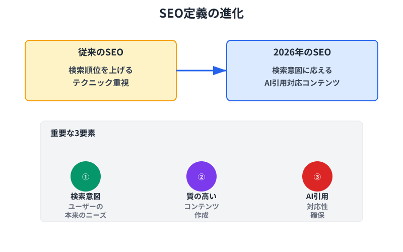 SEOの定義は従来の検索順位テクニック重視から、2026年は検索意図理解・高品質コンテンツ・AI引用対応の3要素へ進化した