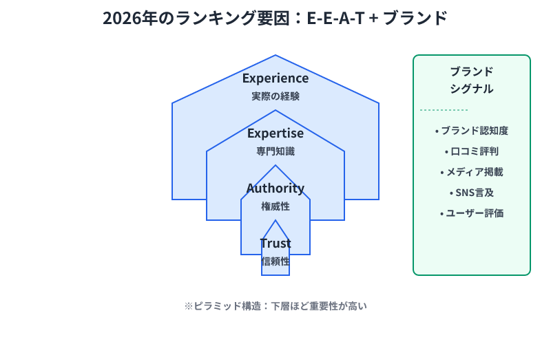 2026年のランキング要因はE-E-A-T（経験・専門知識・権威性・信頼性）のピラミッド構造をベースにブランドシグナルが加わった構成