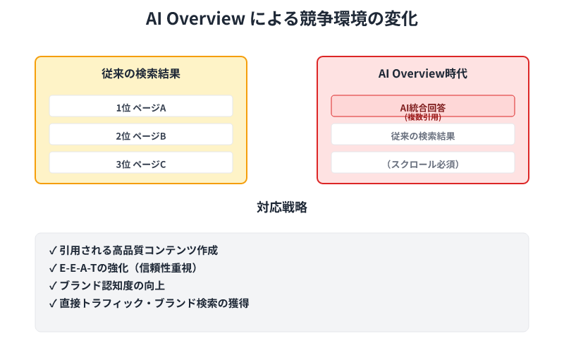 AI Overviewにより検索結果の最上位にAI統合回答が表示され、従来の検索結果は下位に推移する競争環境への対応戦略