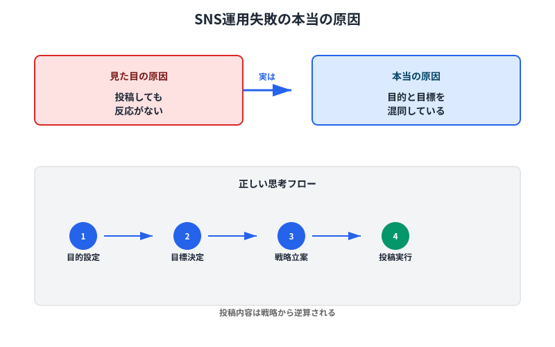 SNS運用失敗の原因は表面的な「反応がない」ではなく、根本的な「目的と目標の混同」であることを示すフロー図