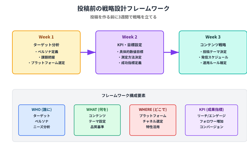 SNS投稿前の3週間戦略設計フレームワーク：ターゲット分析、KPI設定、コンテンツ戦略の段階的プロセス