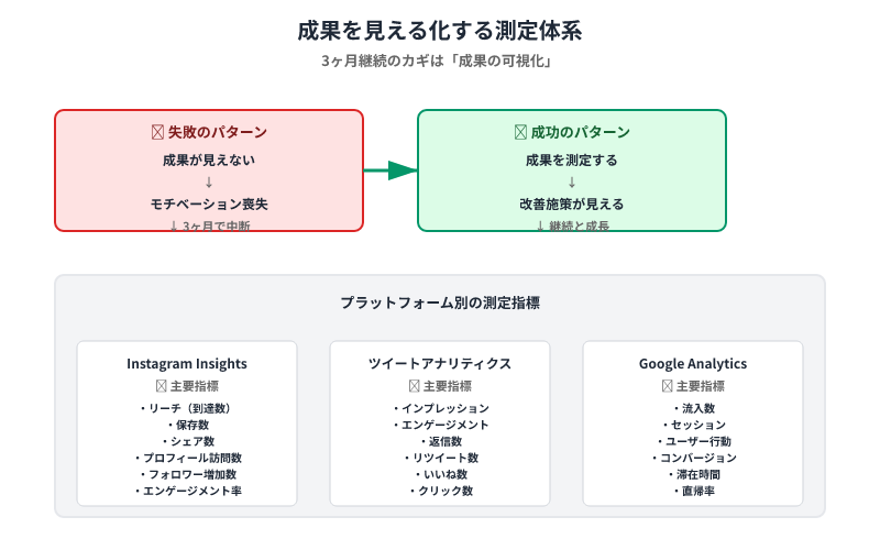 SNS成果を見える化する測定指標：Instagram・Twitter・Google Analyticsのプラットフォーム別KPI一覧表
