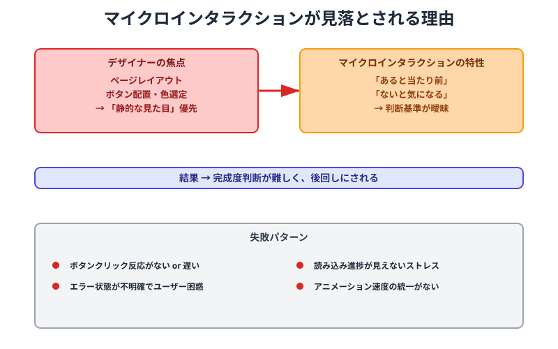 マイクロインタラクション見落とし理由を図解。デザイナーが静的見た目に注力する一方で、マイクロインタラクションの特性により完成度判断が曖昧となり、後回しになるプロセスと失敗パターン4例を表示