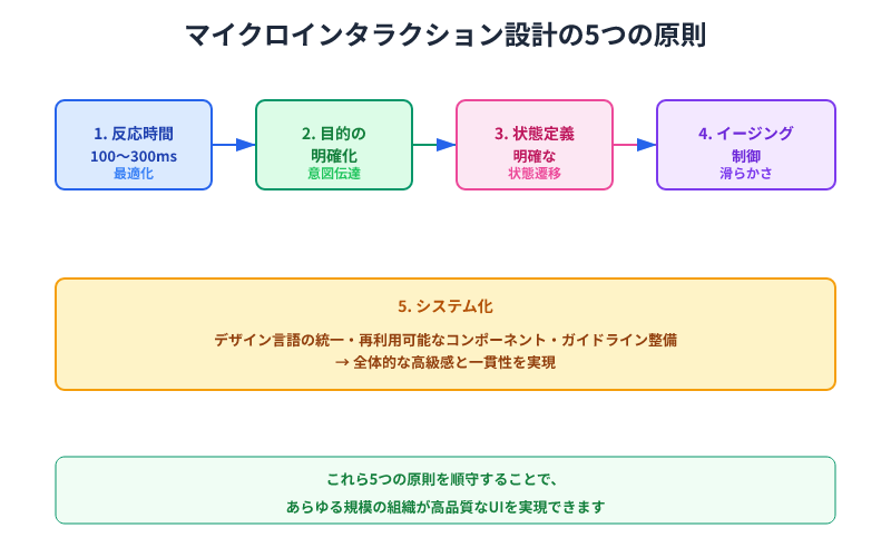 マイクロインタラクション設計の5つの原則を段階的に説明。反応時間の最適化から始まり、目的の明確化、状態定義、イージング制御を経て、最終的にシステム化による統一と再利用性の実現に至るフロー図