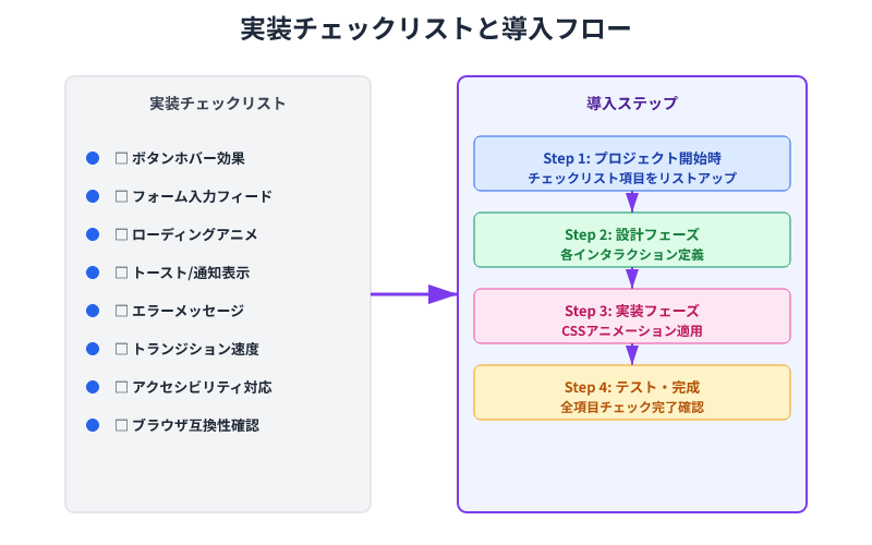 実装チェックリスト8項目と導入ステップ4段階を並列表示。左側に確認すべき項目、右側にプロジェクト開始から完成までの段階的フロー