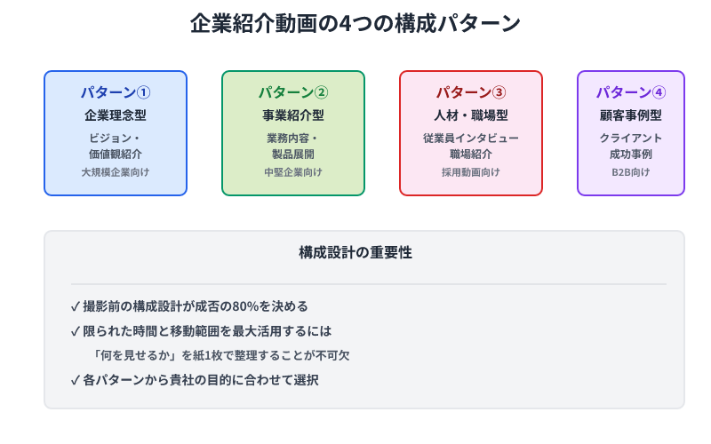 企業紹介動画の4つの構成パターンを比較。企業理念型、事業紹介型、人材職場型、顧客事例型をビジュアルで分類